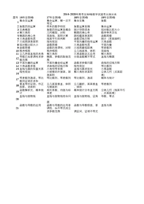 近5年高考文科数学考试细目表(含2020年)