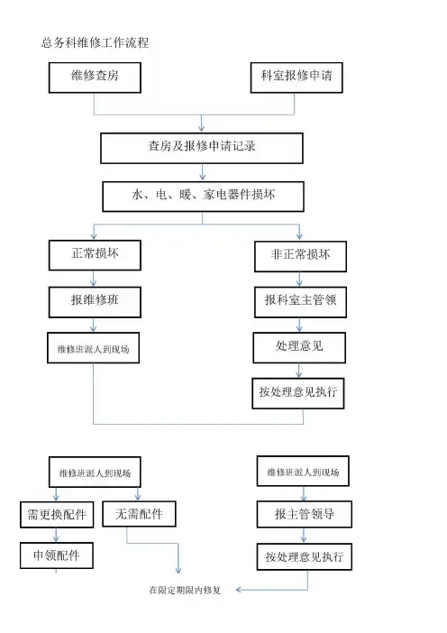 医院后勤部(总务科)工作流程图