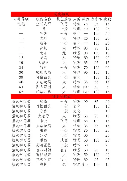 喷火龙技能表