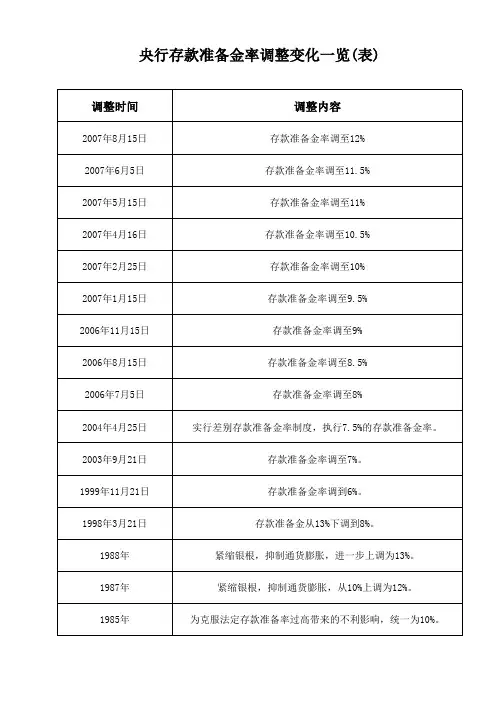 央行存款准备金率调整变化一览(表)