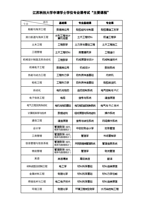 江苏科技大学申请学士学位专业课考试“主要课程”