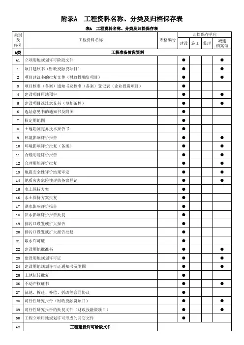 工程资料名称、分类及归档保存表