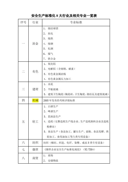 安全生产标准化8大行业及相关专业一览表