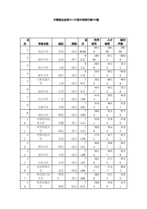 2013中国大学排行榜100强