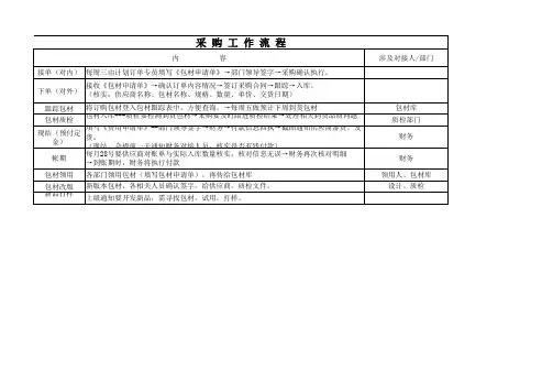 包材采购流程