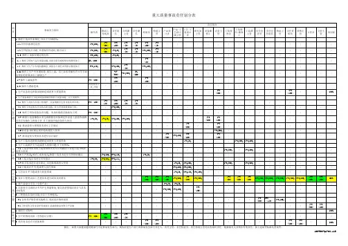 重大质量事故责任划分表