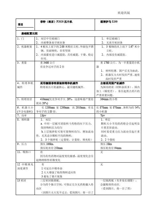 菲特P2020与s250的配置区别