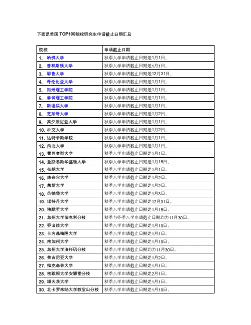 美国TOP100院校研究生申请截止日期