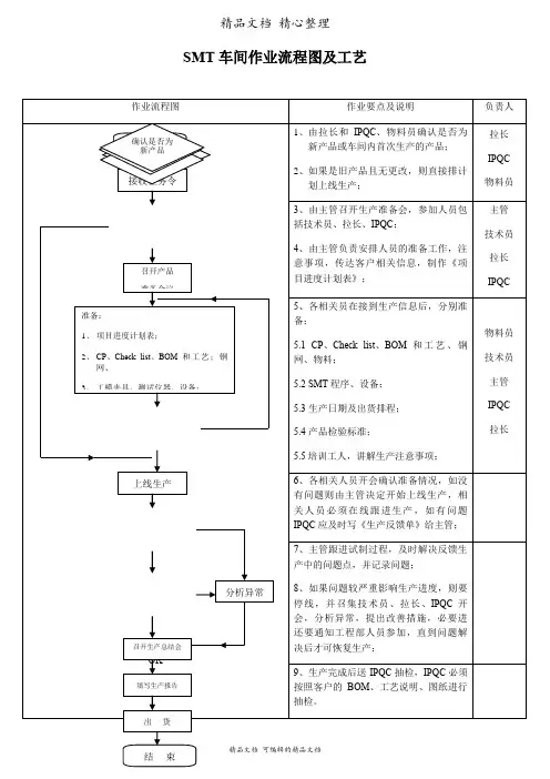 SMT车间作业流程图及工艺