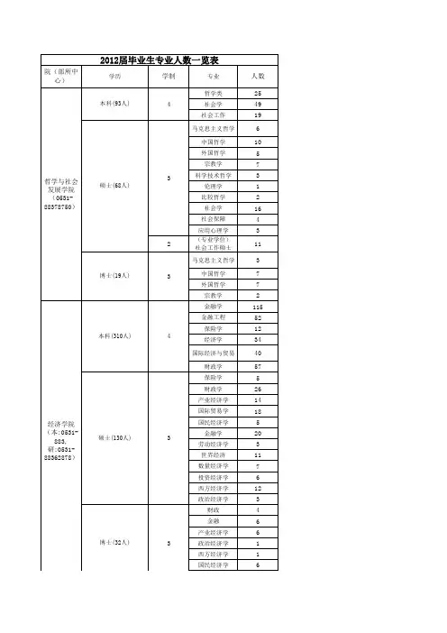 山东大学2012届毕业生专业人数一览表