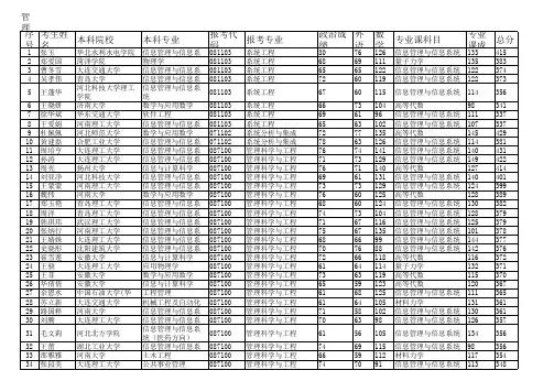 管经学部2012复试名单