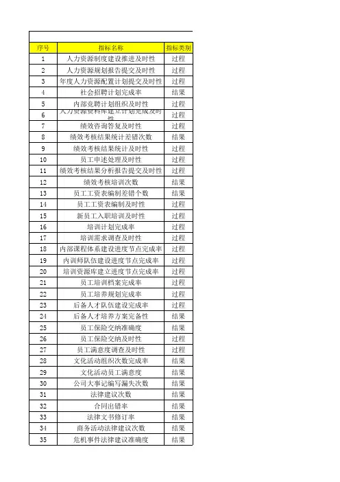 绩效考核指标库(人力资源部)