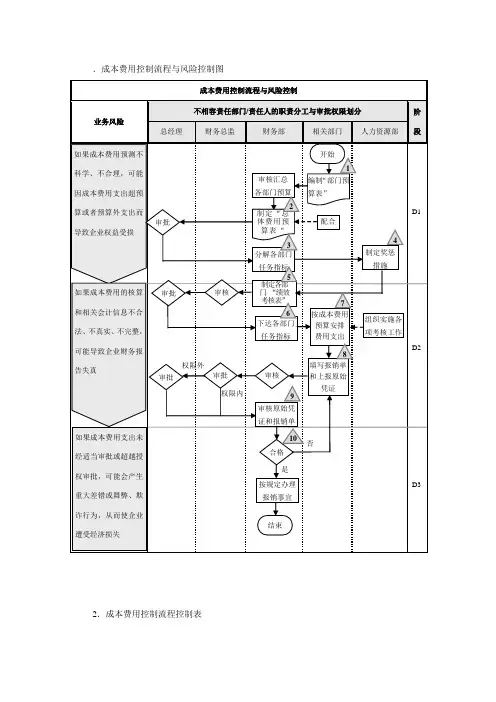 集团成本费用控制流程与风险控制图