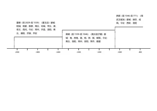 中国历史朝代数轴2