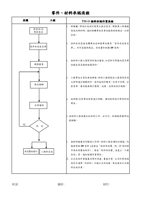 零件、材料承认流程图 模板