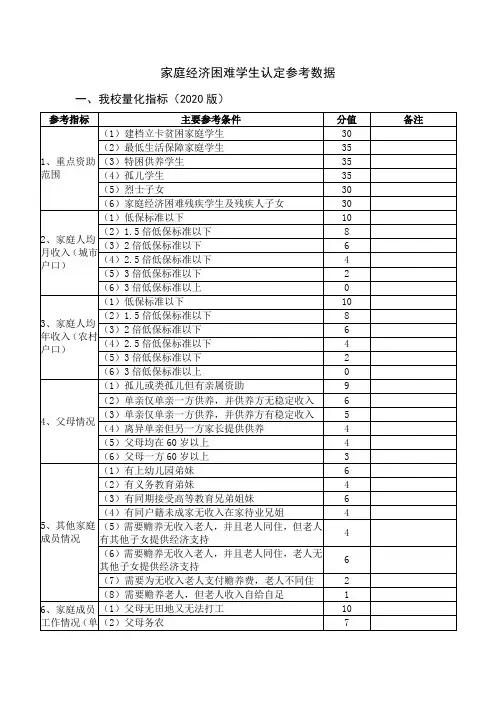 家庭经济困难学生认定参考数据