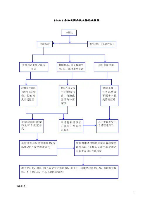2019-2020年十六个体工商户设立登记流程图.doc