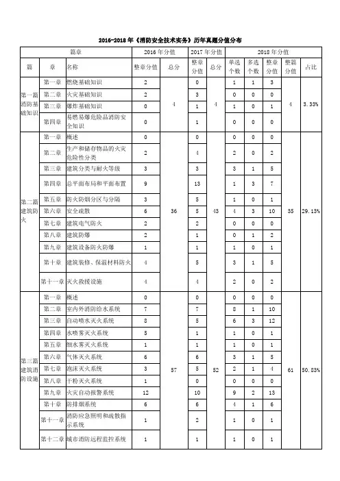 消防各科分值分布