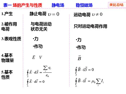 电磁学 电与磁对比总结汇编
