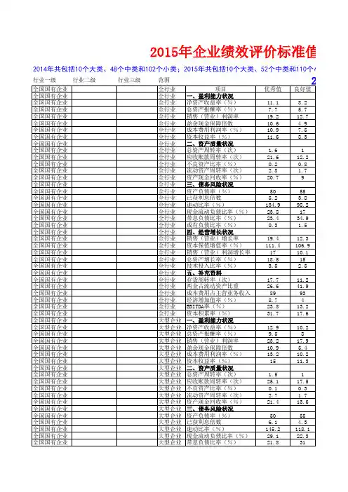 2015企业绩效评价标准值