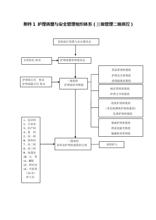 护理质量与安全管理组织体系(三级管理二级质控)