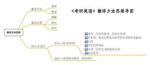 《考研英语》翻译方法思维导图