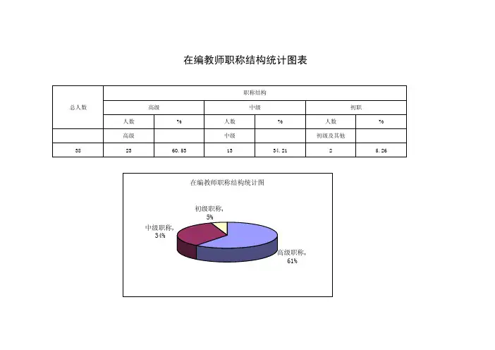 在编教师职称结构统计图表