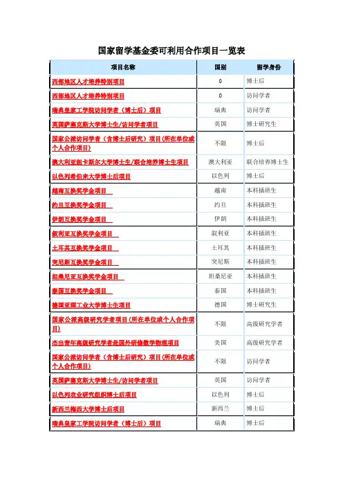 国家留学基金委可利用合作项目一览表