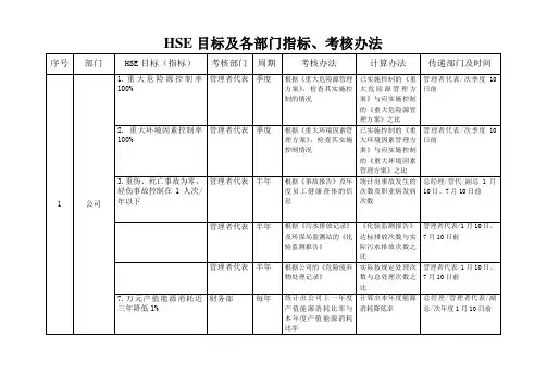 HSE目标及各部门指标、考核办法