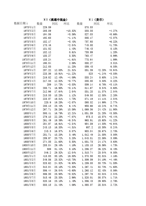 中国历年货币供应量(M0,M1,M2)历史数据(截止到2012年5月份数据)