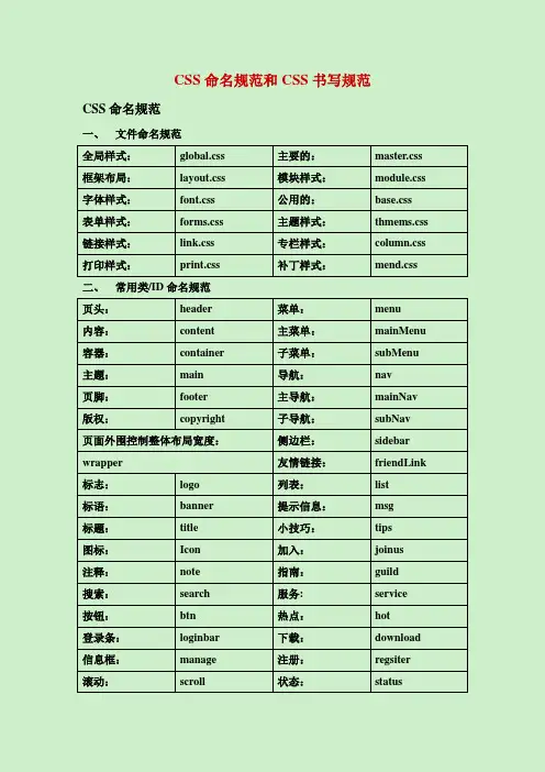 CSS命名规范和CSS书写规范