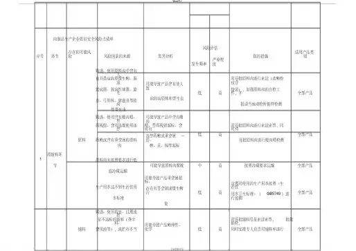 肉制品生产企业质量安全风险点清单