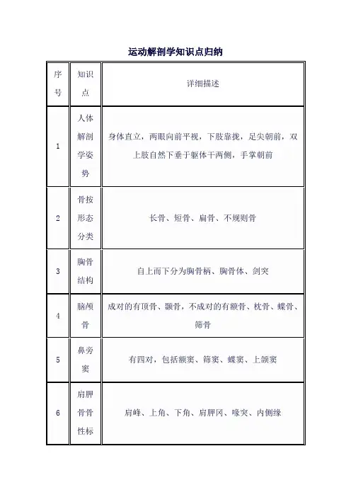 运动解剖学知识点归纳
