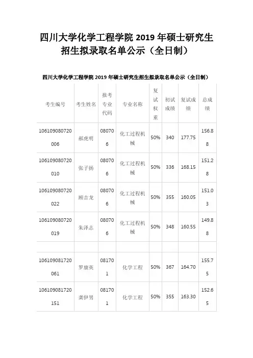 四川大学化学工程学院2019年硕士研究生招生拟录取名单公示(全日制)