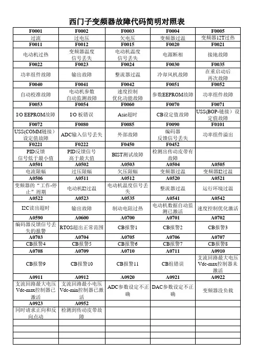 西门子变频器故障代码简明对照表