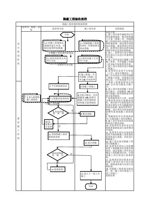 隐蔽工程验收流程-监理工作程序