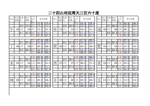 二十四山对应周天三百六十度