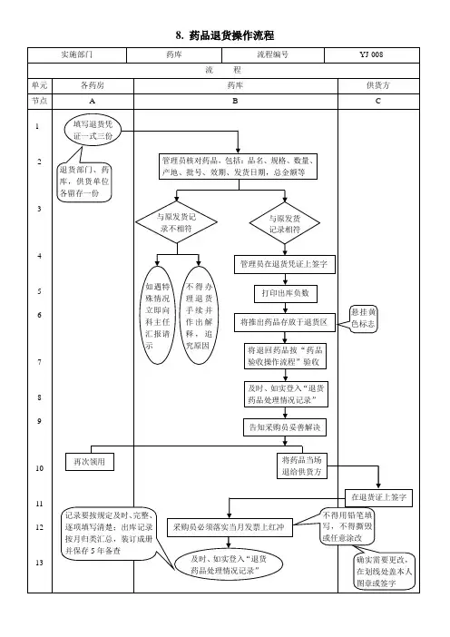 8、药品退货操作流程
