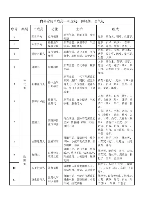 内科常用中成药--补虚剂、和解剂、理气剂