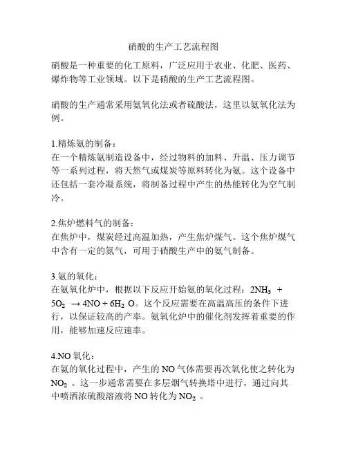 硝酸的生产工艺流程图