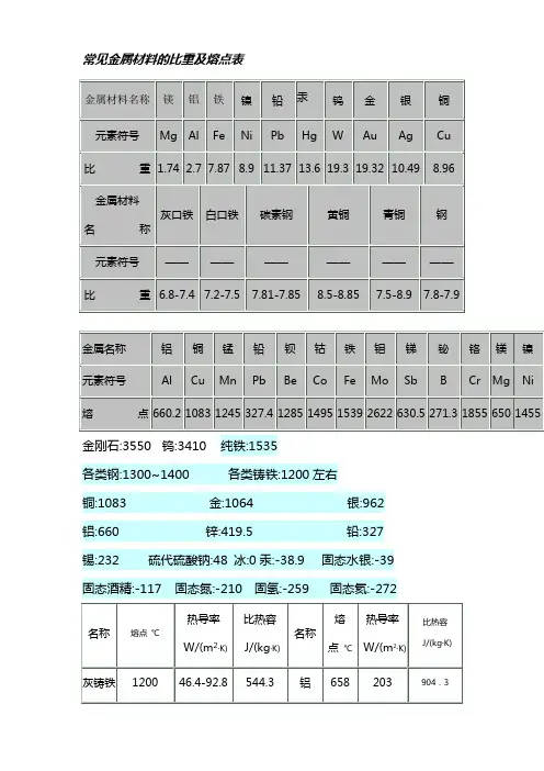 常见金属材料的比重及熔点表大全