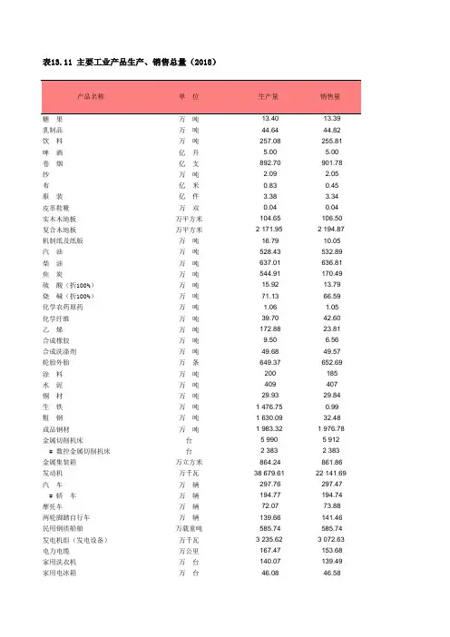 上海社会经济发展数据：13-11 主要工业产品生产、销售总量(2018)