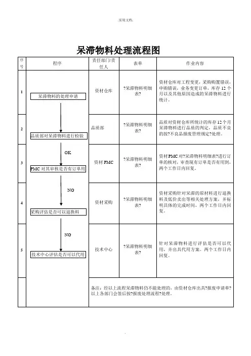 仓库呆滞物料处理流程及流程图