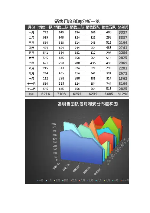 各销售团队每月利润分析表excel模板黑