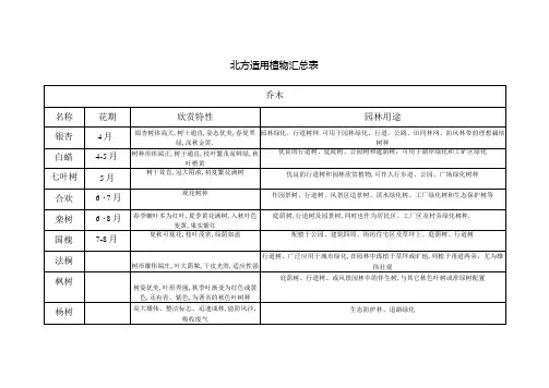 北方适用植物汇总表乔木灌木