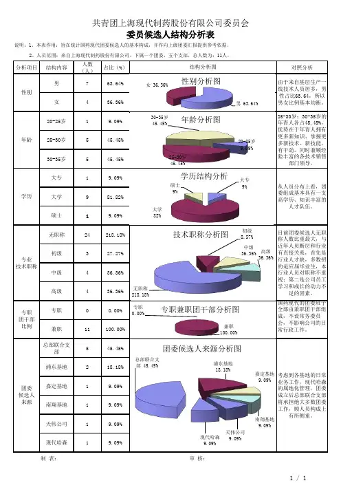 共青团上海现代制药股份有限公司委员会(人员结构分析表)