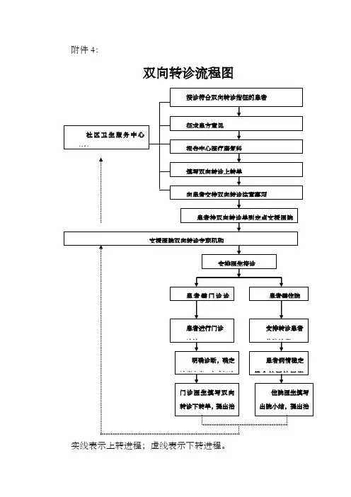 社区卫生服务双向转诊流程图
