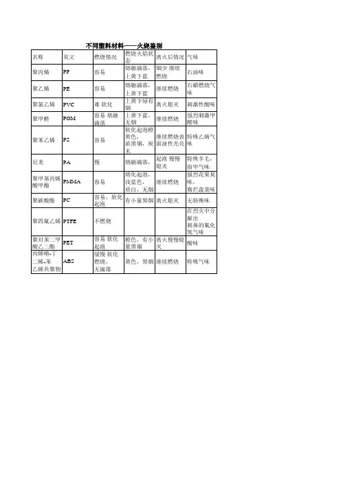 火烧鉴别塑料材质
