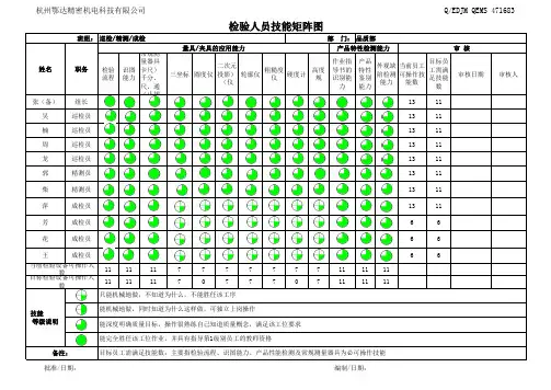 项目组人员能力矩阵图【品质班组】
