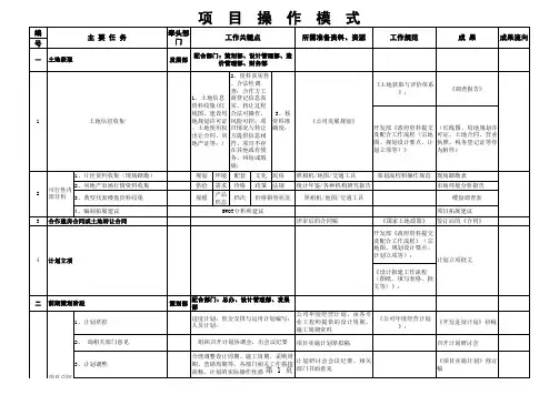 2019房地产开发项目操盘表
